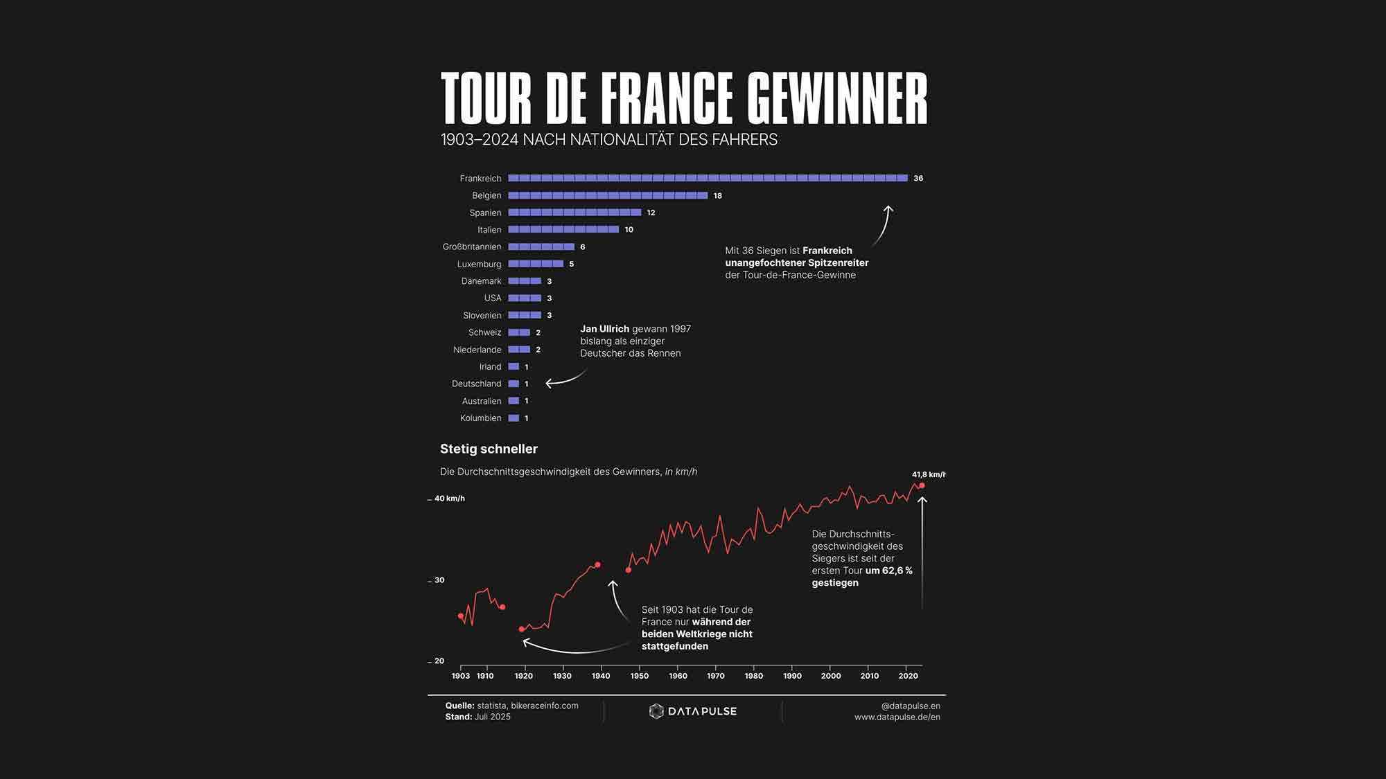 Tour de France 2025: Deutschlands Radsport Boom ohne sportlichen Erfolg
