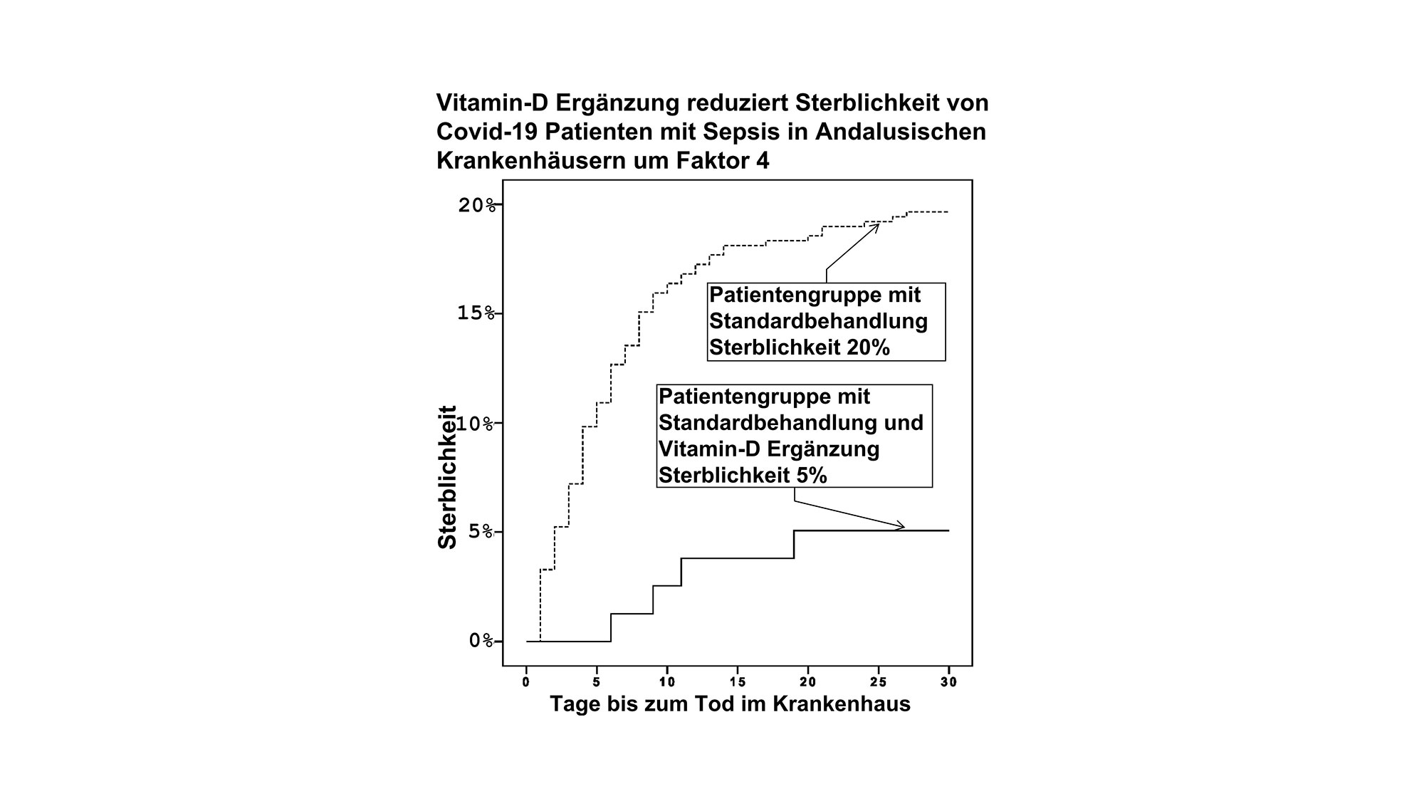 Schnelle Erkennung und Behandlung von Vitamin D Mängeln könnte jährlich 60.000 Sepsis Patienten das Leben retten Schnelle Erkennung und Behandlung von Vitamin D Mängeln könnte jährlich 60.000 Sepsis Patienten das Leben retten