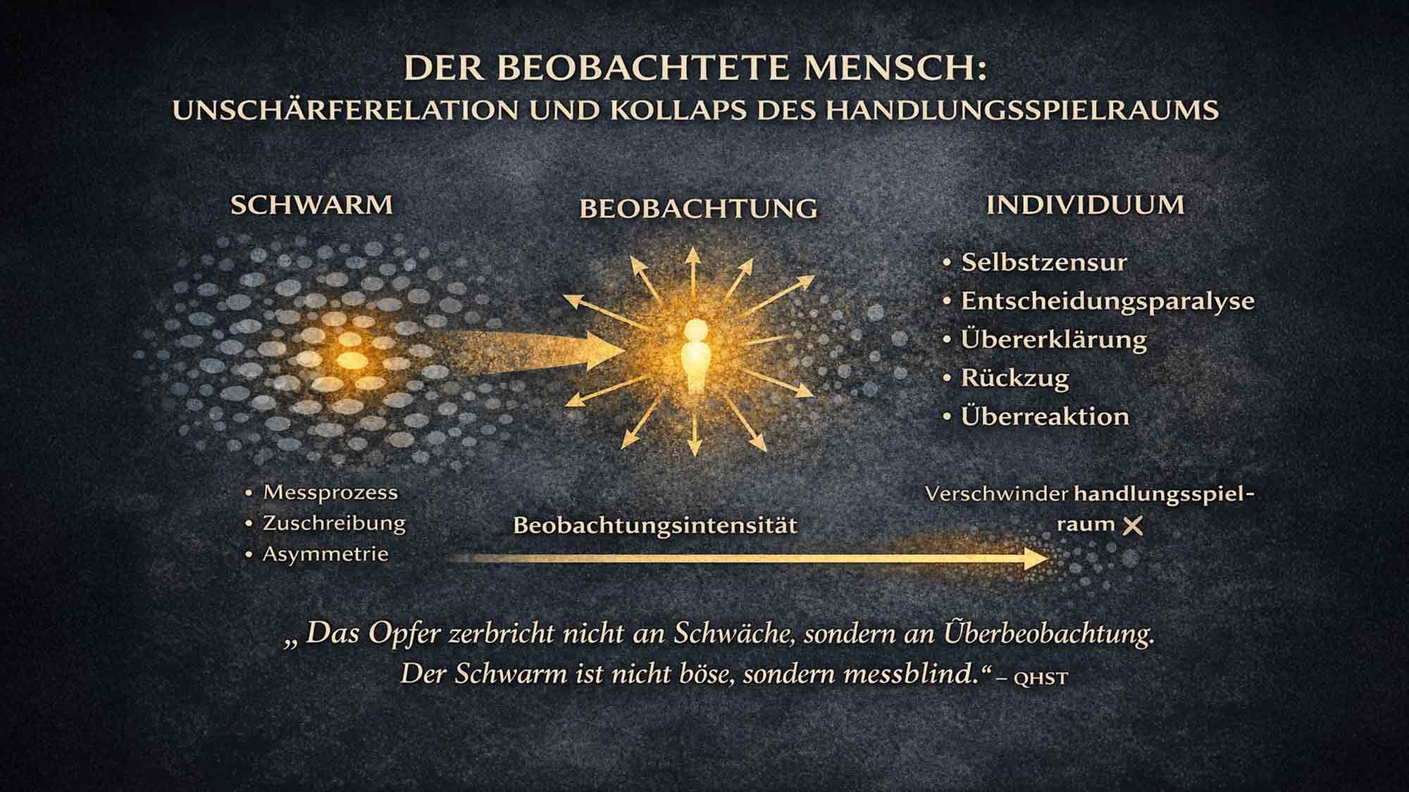 QHST – Solitäres Kapitel: Der beobachtete Mensch – Unschärferelation, Selbstzensur und der Kollaps des Handlungsspielraums QHST – Solitäres Kapitel: Der beobachtete Mensch – Unschärferelation, Selbstzensur und der Kollaps des Handlungsspielraums
