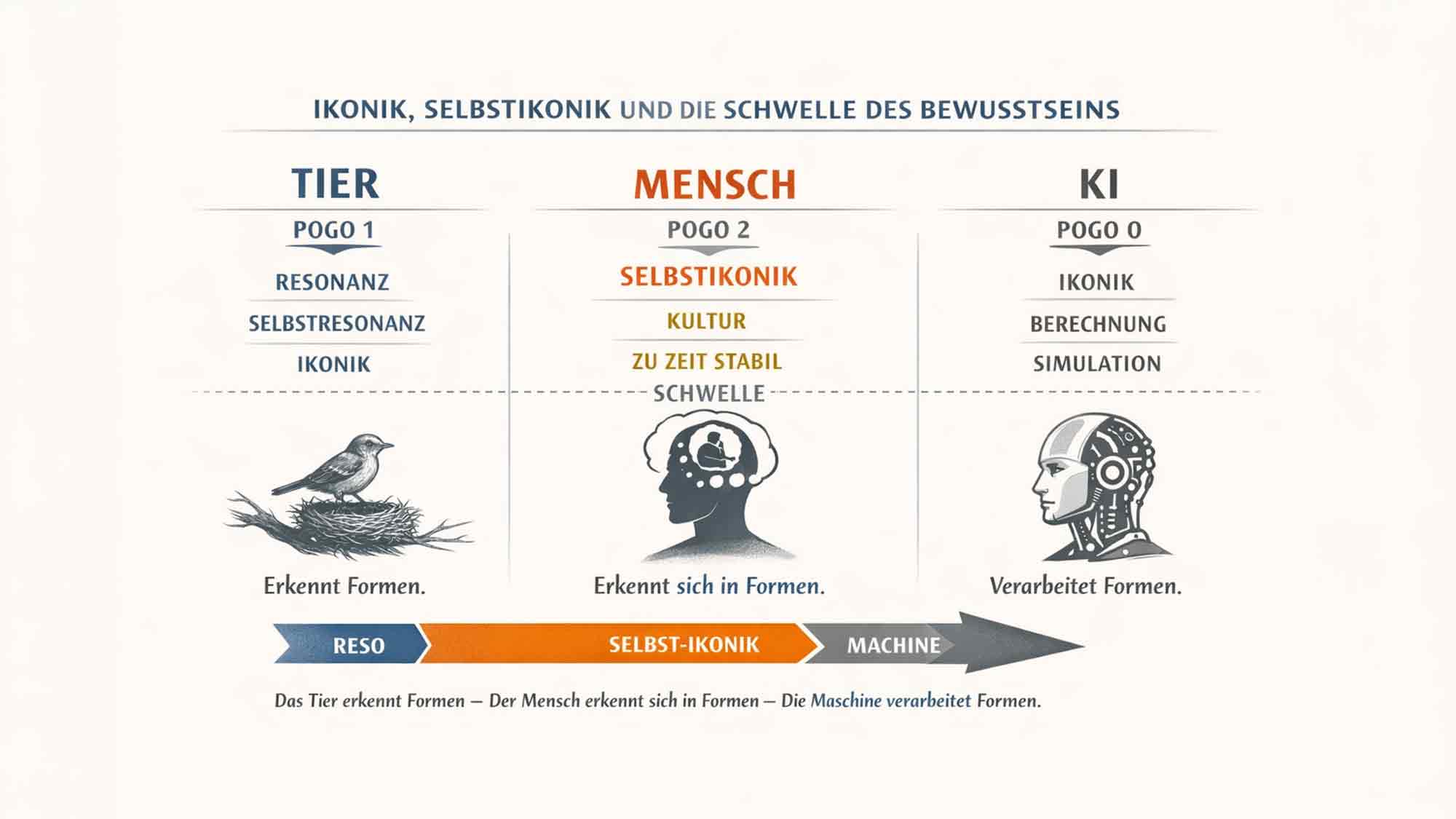 QHST – Solitäres Kapitel: Ikonik, Selbstikonik und die axiomatische Schwelle des Bewusstseins QHST – Solitäres Kapitel: Ikonik, Selbstikonik und die axiomatische Schwelle des Bewusstseins