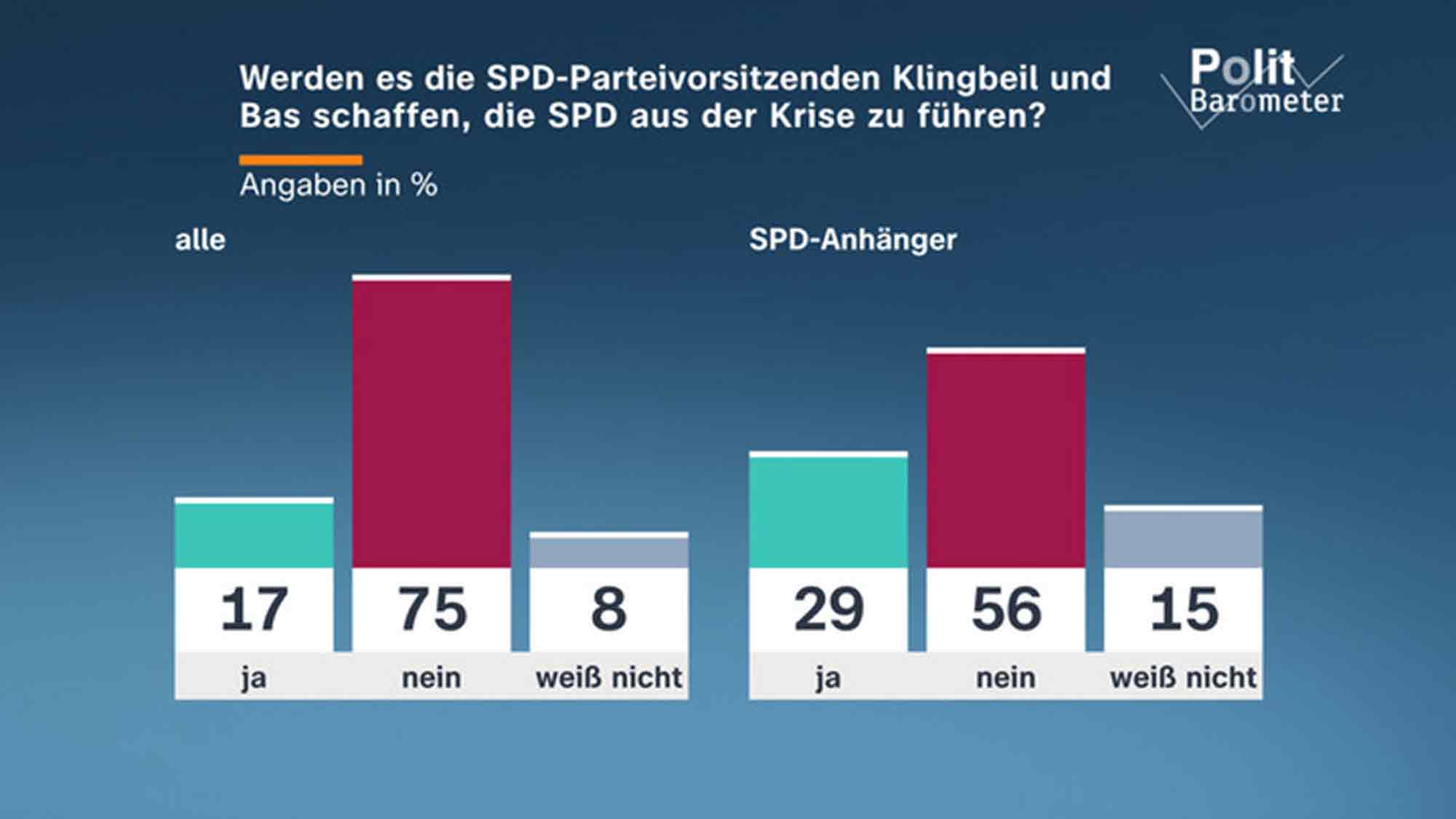 ZDF &raquo;Politbarometer&laquo; März 2026: Mehrheit – Regierung tut zu wenig gegen steigende Energiepreise. SPD – wenig Vertrauen in Vorsitzende Klingbeil und Bas