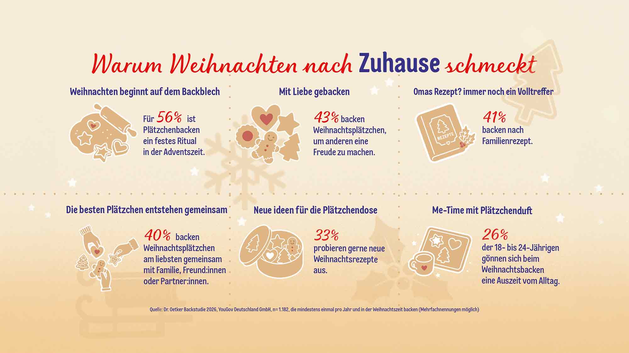 Dr. Oetker: Zwischen Omas Rezept und »TikTok« Trend – Weihnachten bleibt das Fest der Klassiker Dr. Oetker: Zwischen Omas Rezept und »TikTok« Trend – Weihnachten bleibt das Fest der Klassiker