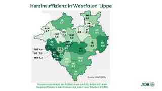 »AOK Gesundheitsatlas«: 316.800 Menschen in Westfalen Lippe leiden an einer Herzinsuffizienz