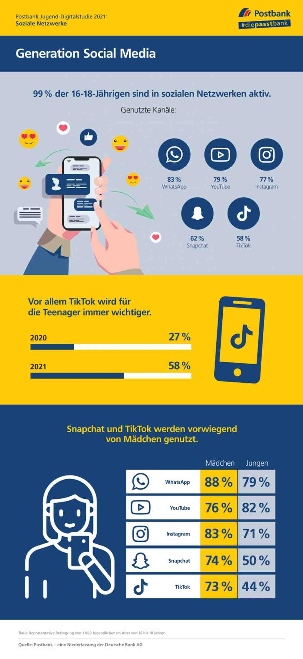 Postbank Jugend-Digitalstudie 2021 – Social Media: Whatsapp, Youtube und Instagram sind am wichtigsten