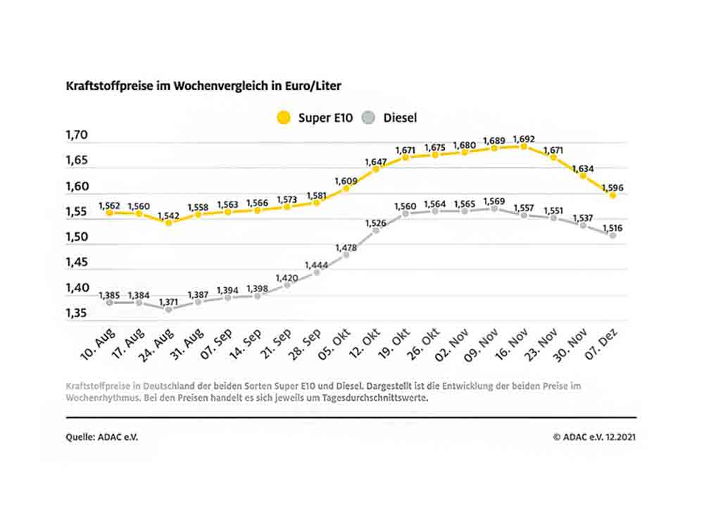 Benzinpreis rutscht weiter ab, Rückgang gegenüber der Vorwoche um 3,8 Cent, Diesel fällt um 2,1 Cent Benzinpreis rutscht weiter ab, Rückgang gegenüber der Vorwoche um 3,8 Cent, Diesel fällt um 2,1 Cent