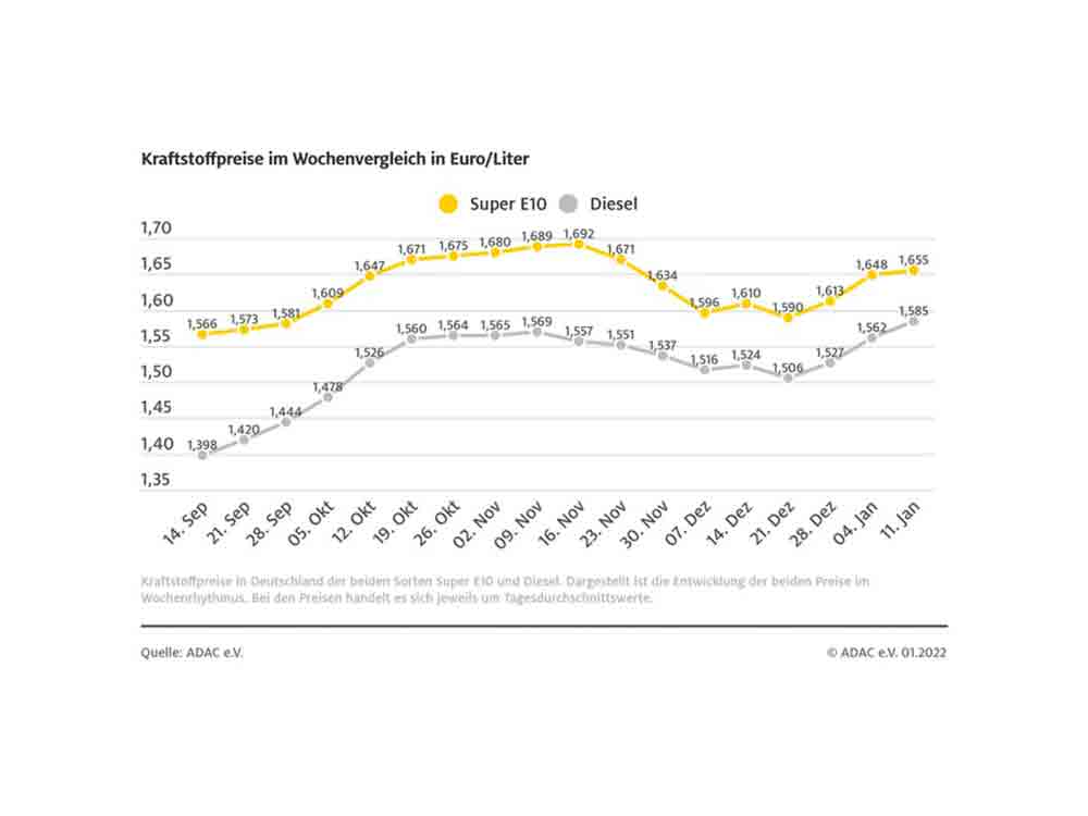ADAC: Dieselpreis nur hauchdünn unter Allzeithoch, feutliche Verteuerung an den Tankstellen in Deutschland, auch Benzinpreis steigt