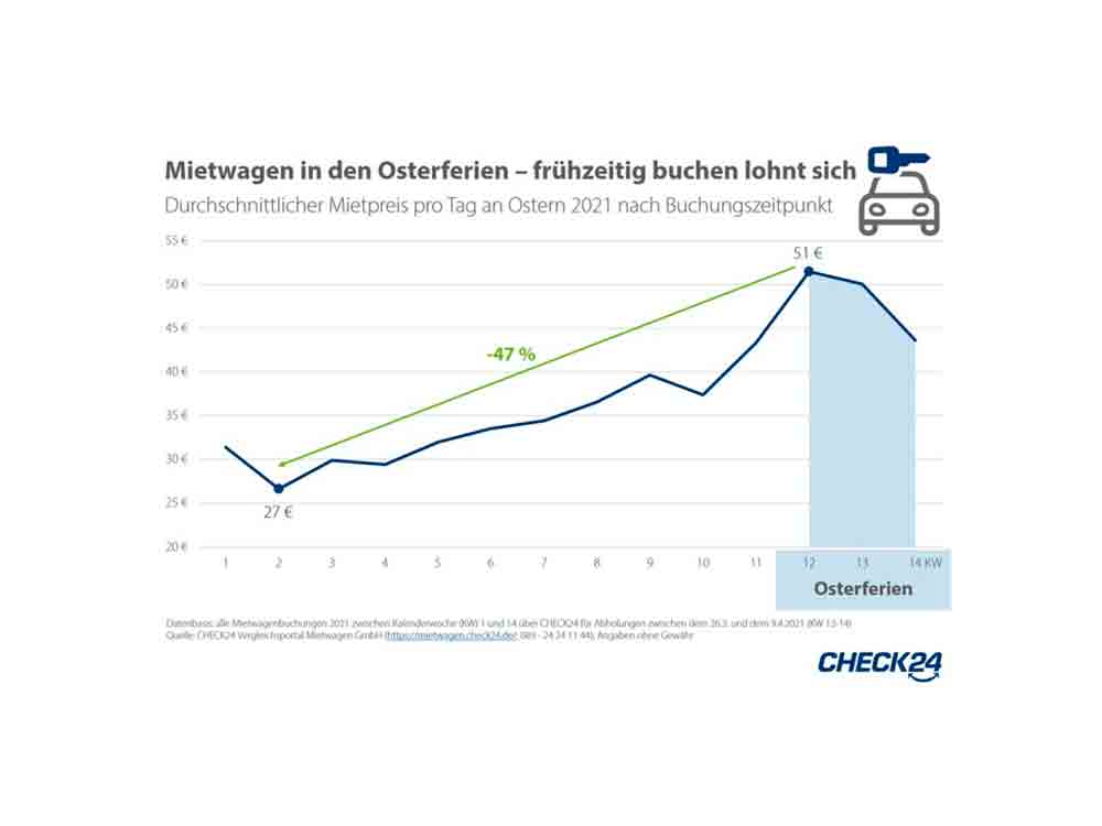 Check24: Mietwagen für Ostern, früh buchen lohnt sich, Preissteigerungen erwartet Check24: Mietwagen für Ostern, früh buchen lohnt sich, Preissteigerungen erwartet