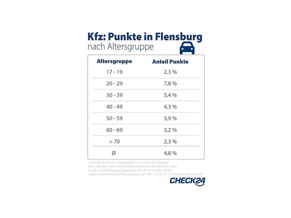 Kfz Versicherung, doppelt so viele Männer wie Frauen haben Punkte in Flensburg Kfz Versicherung, doppelt so viele Männer wie Frauen haben Punkte in Flensburg