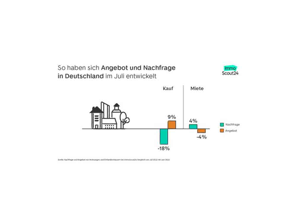 Immobilien, Immoscout24 verzeichnet deutlich mehr Inserate für Einfamilienhäuser und Eigentumswohnungen im Juli 2022. Immobilien, Immoscout24 verzeichnet deutlich mehr Inserate für Einfamilienhäuser und Eigentumswohnungen im Juli 2022.