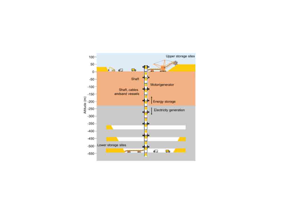 Forscher machen Bergwerk zu Stromspeicher, »Underground Gravity Energy Storage«, effektive Lösung zur Rettung von Überschussenergie Forscher machen Bergwerk zu Stromspeicher, »Underground Gravity Energy Storage«, effektive Lösung zur Rettung von Überschussenergie