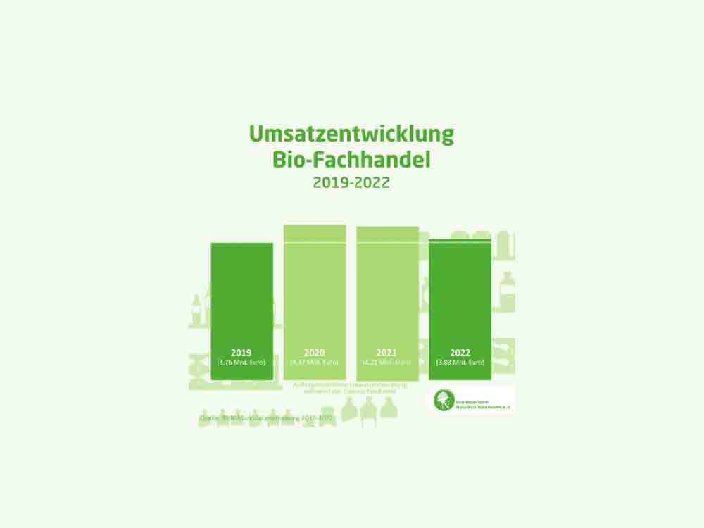 Bundesverband Naturkost Naturwaren (BNN), trotz Rekordinflation: Kunden bleiben Bio Fachhandel 2022 treu