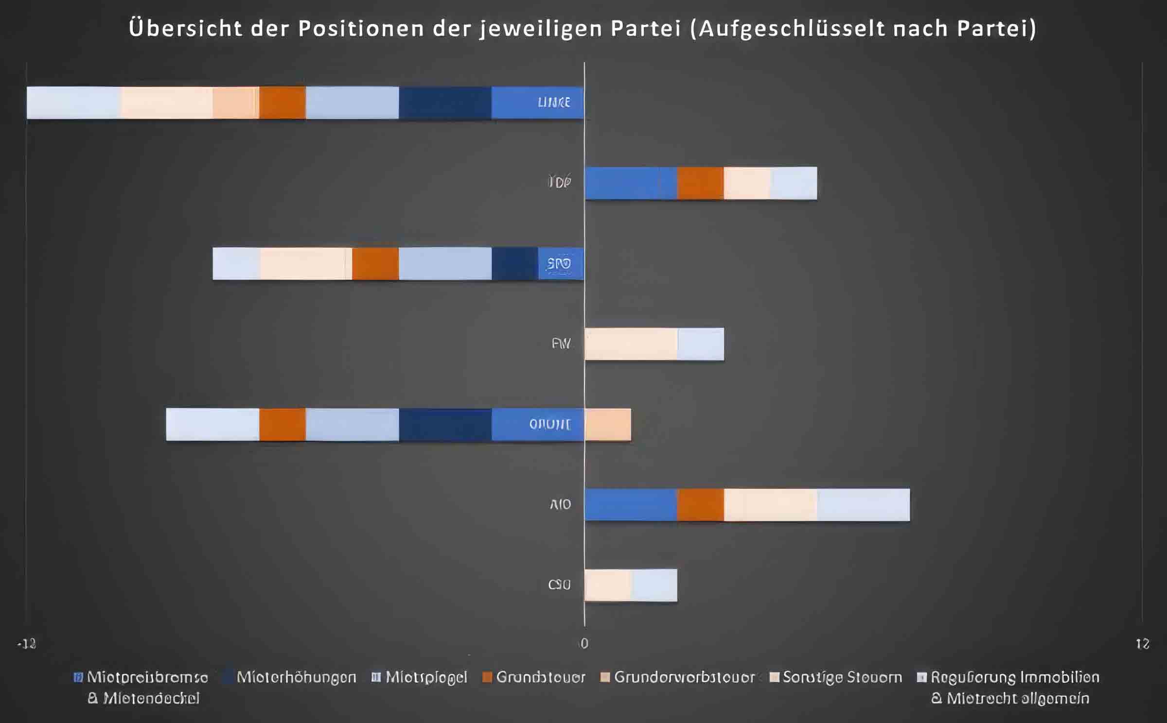 Analyse der Landtagswahlprogramme: unterschiedliche Positionen der Parteien zu Immobilien