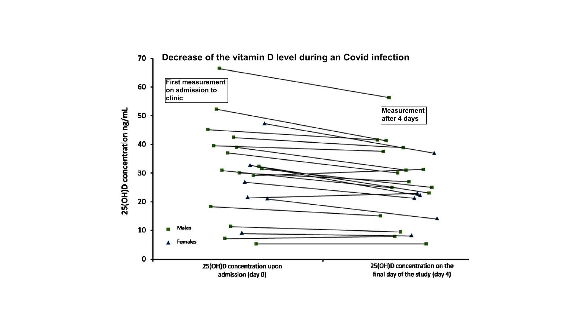 Why the strong Effect of Vitamin D on the Course of Infections has not yet been confirmed in Studies